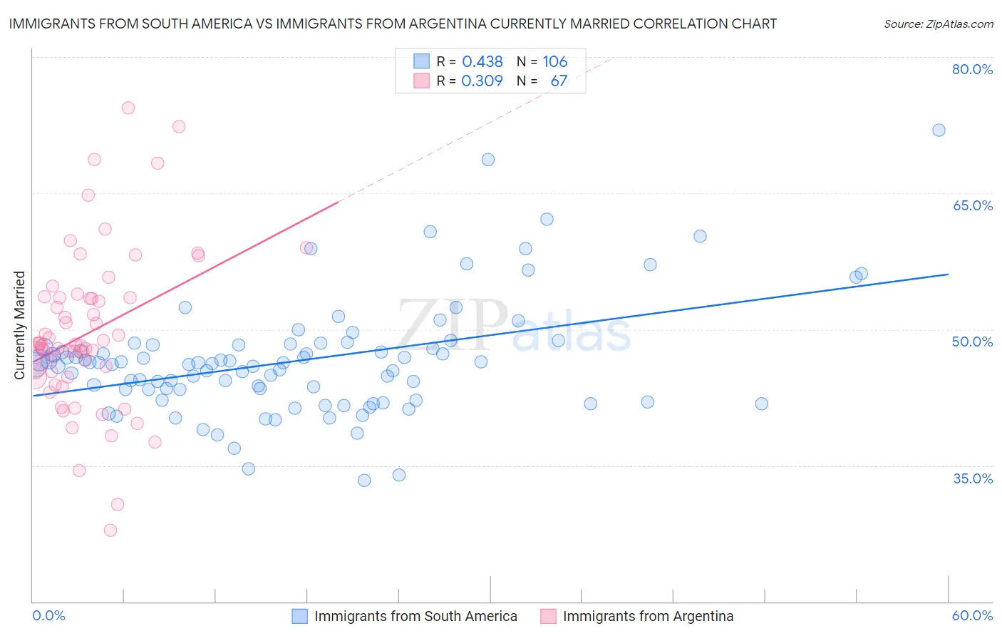 Immigrants from South America vs Immigrants from Argentina Currently Married
