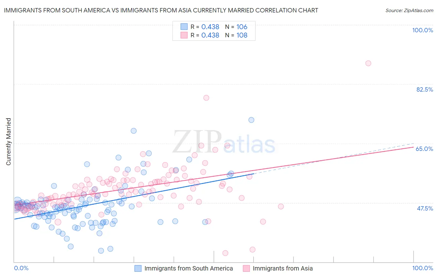 Immigrants from South America vs Immigrants from Asia Currently Married