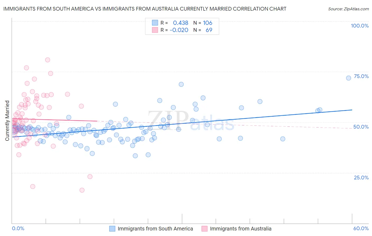 Immigrants from South America vs Immigrants from Australia Currently Married