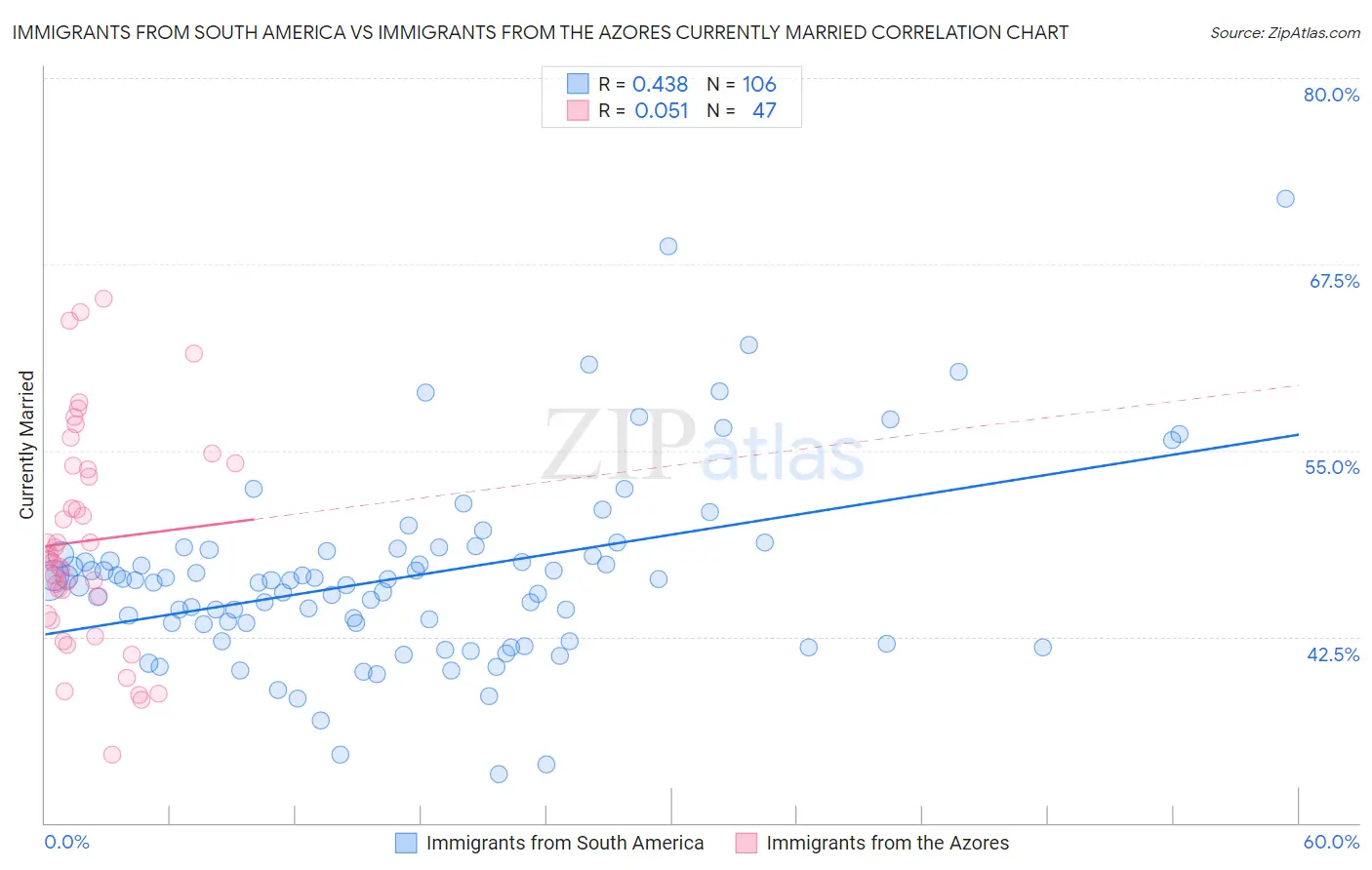 Immigrants from South America vs Immigrants from the Azores Currently Married