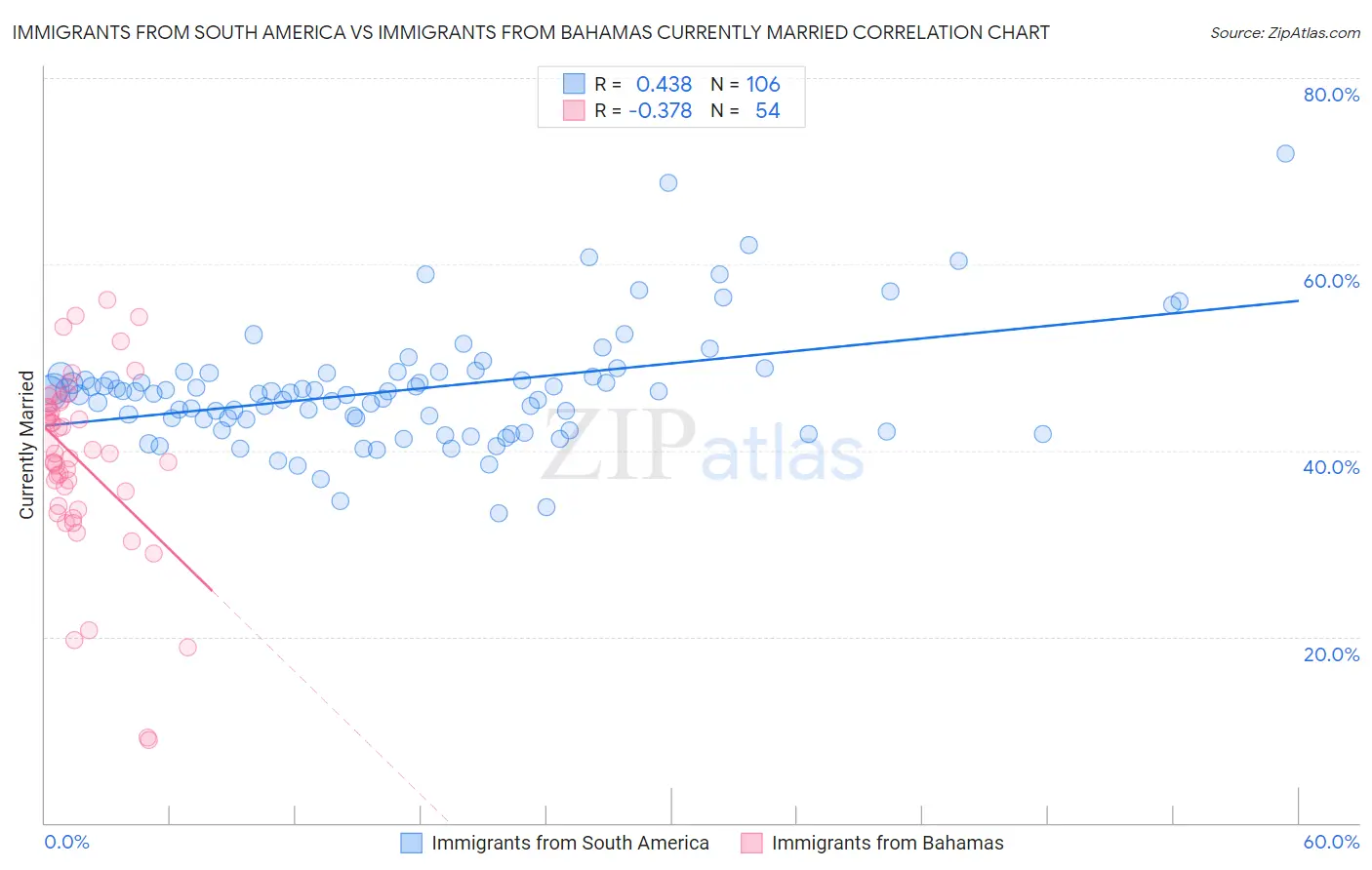 Immigrants from South America vs Immigrants from Bahamas Currently Married