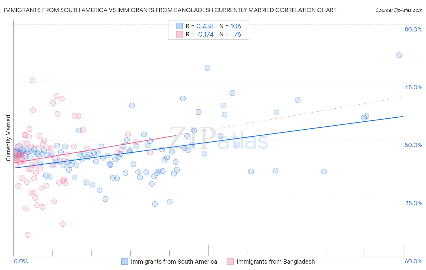Immigrants from South America vs Immigrants from Bangladesh Currently Married