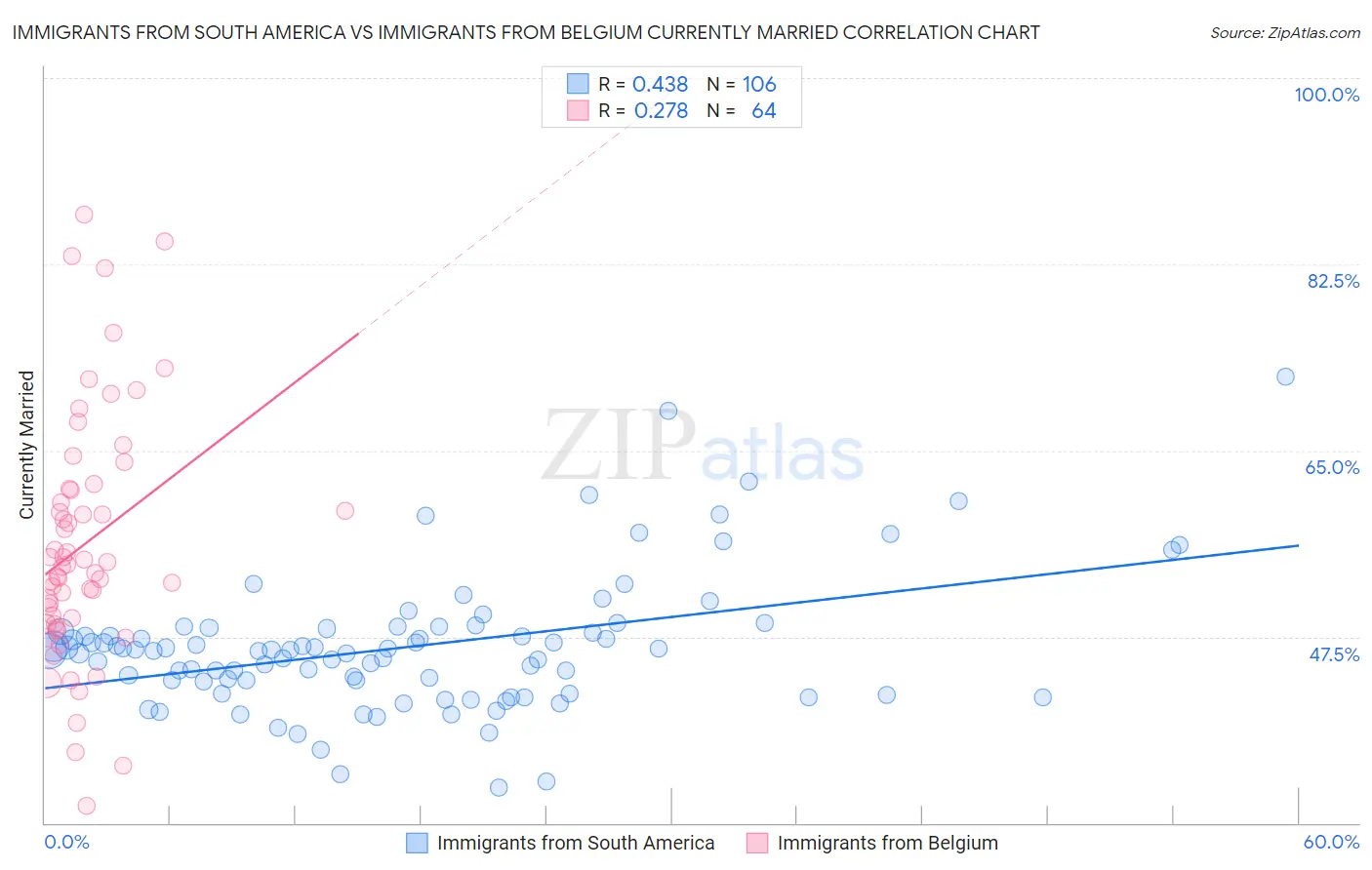 Immigrants from South America vs Immigrants from Belgium Currently Married