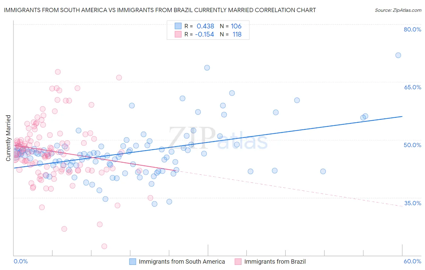 Immigrants from South America vs Immigrants from Brazil Currently Married