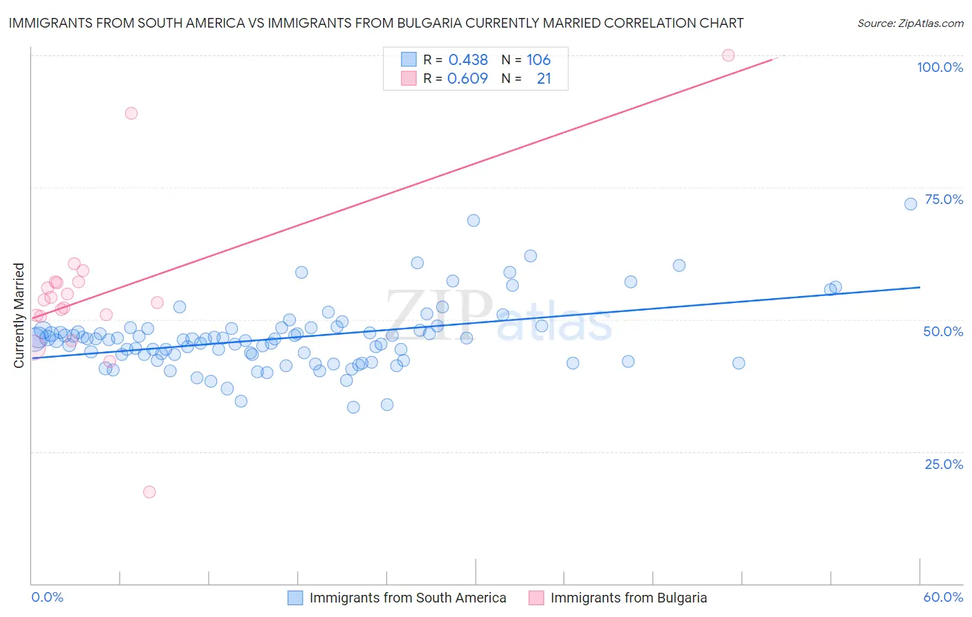 Immigrants from South America vs Immigrants from Bulgaria Currently Married
