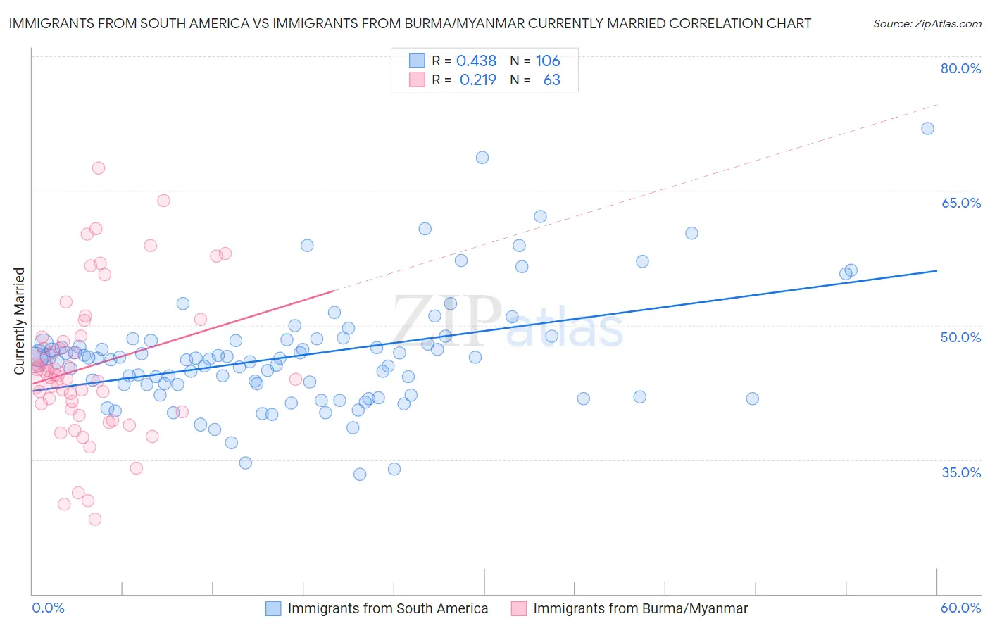 Immigrants from South America vs Immigrants from Burma/Myanmar Currently Married