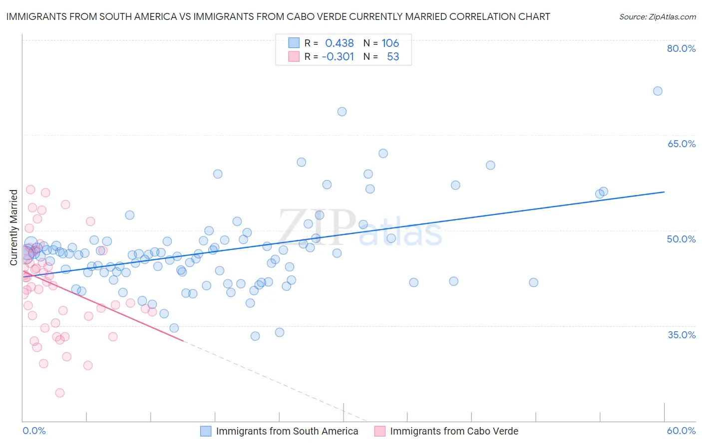 Immigrants from South America vs Immigrants from Cabo Verde Currently Married