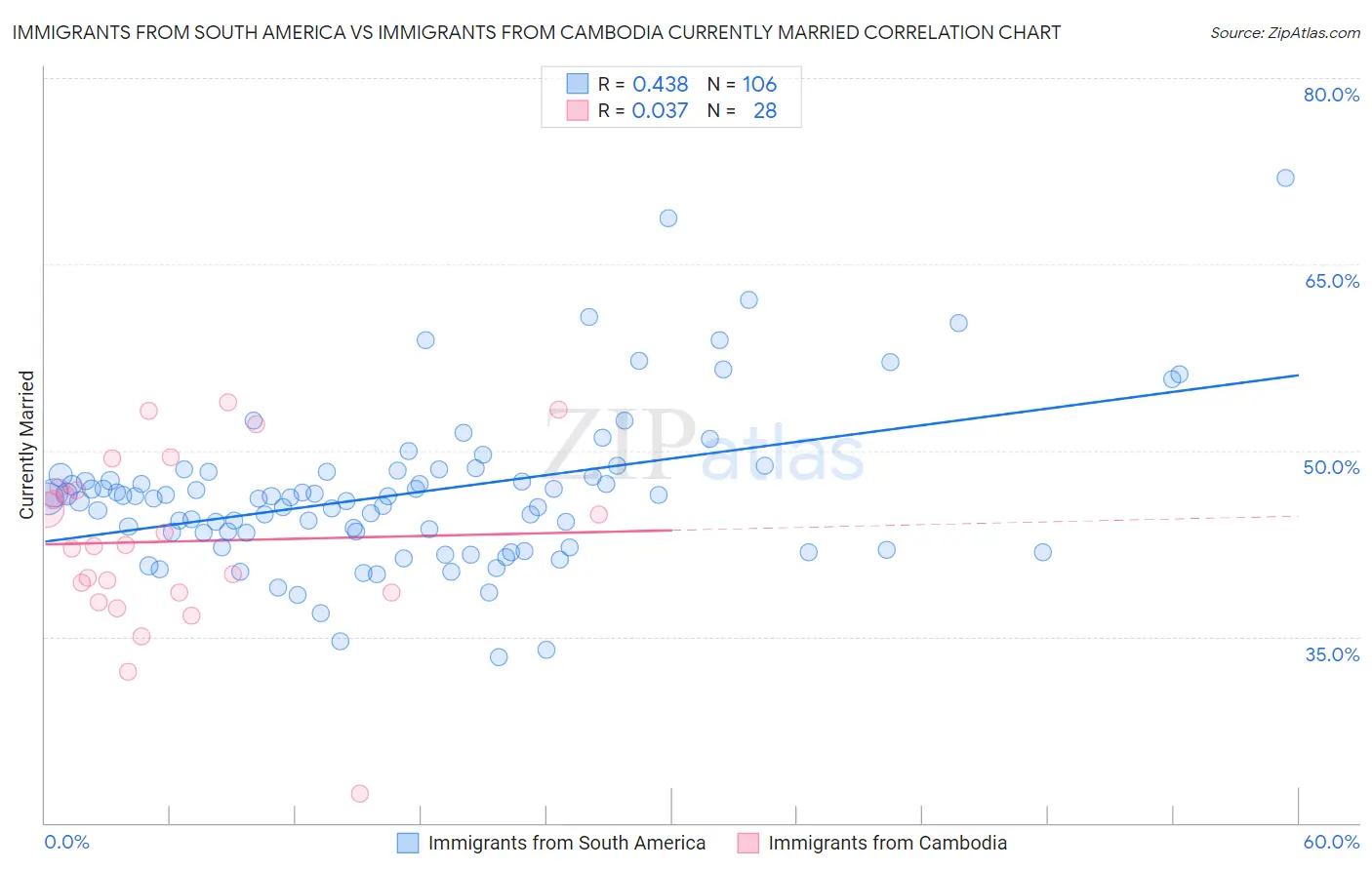 Immigrants from South America vs Immigrants from Cambodia Currently Married