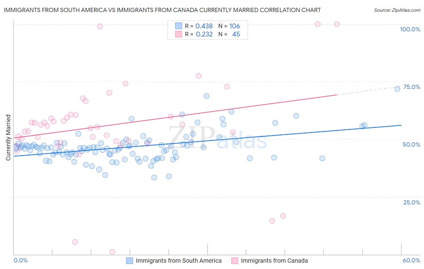 Immigrants from South America vs Immigrants from Canada Currently Married