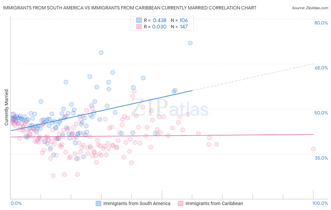 Immigrants from South America vs Immigrants from Caribbean Currently Married