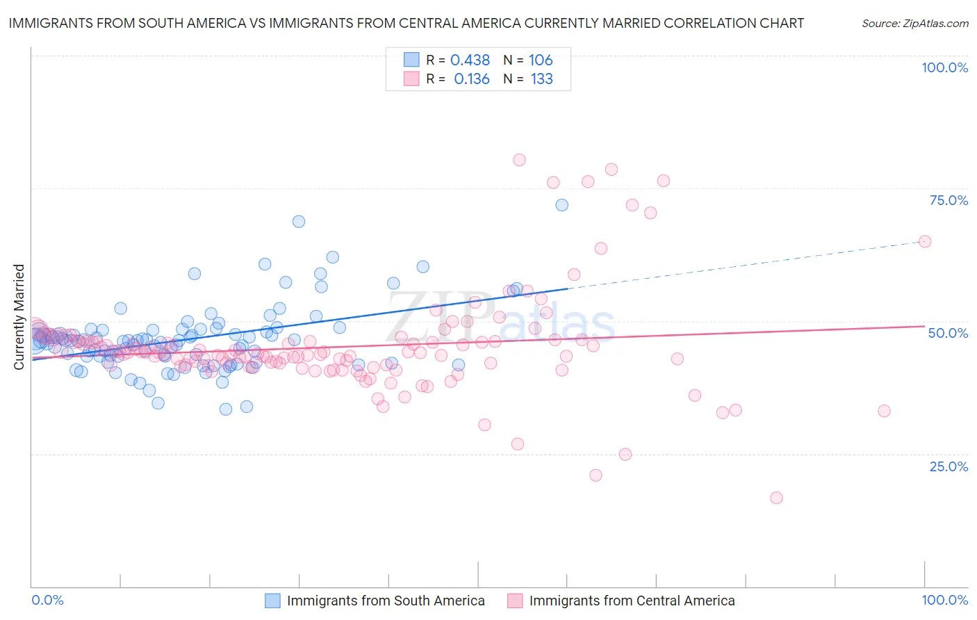 Immigrants from South America vs Immigrants from Central America Currently Married