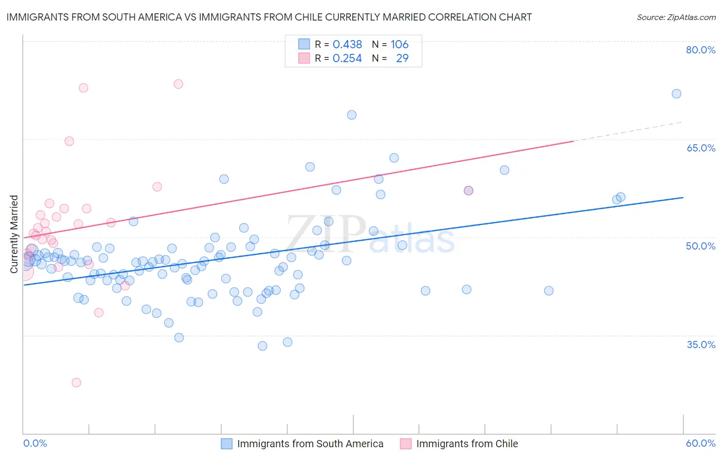 Immigrants from South America vs Immigrants from Chile Currently Married