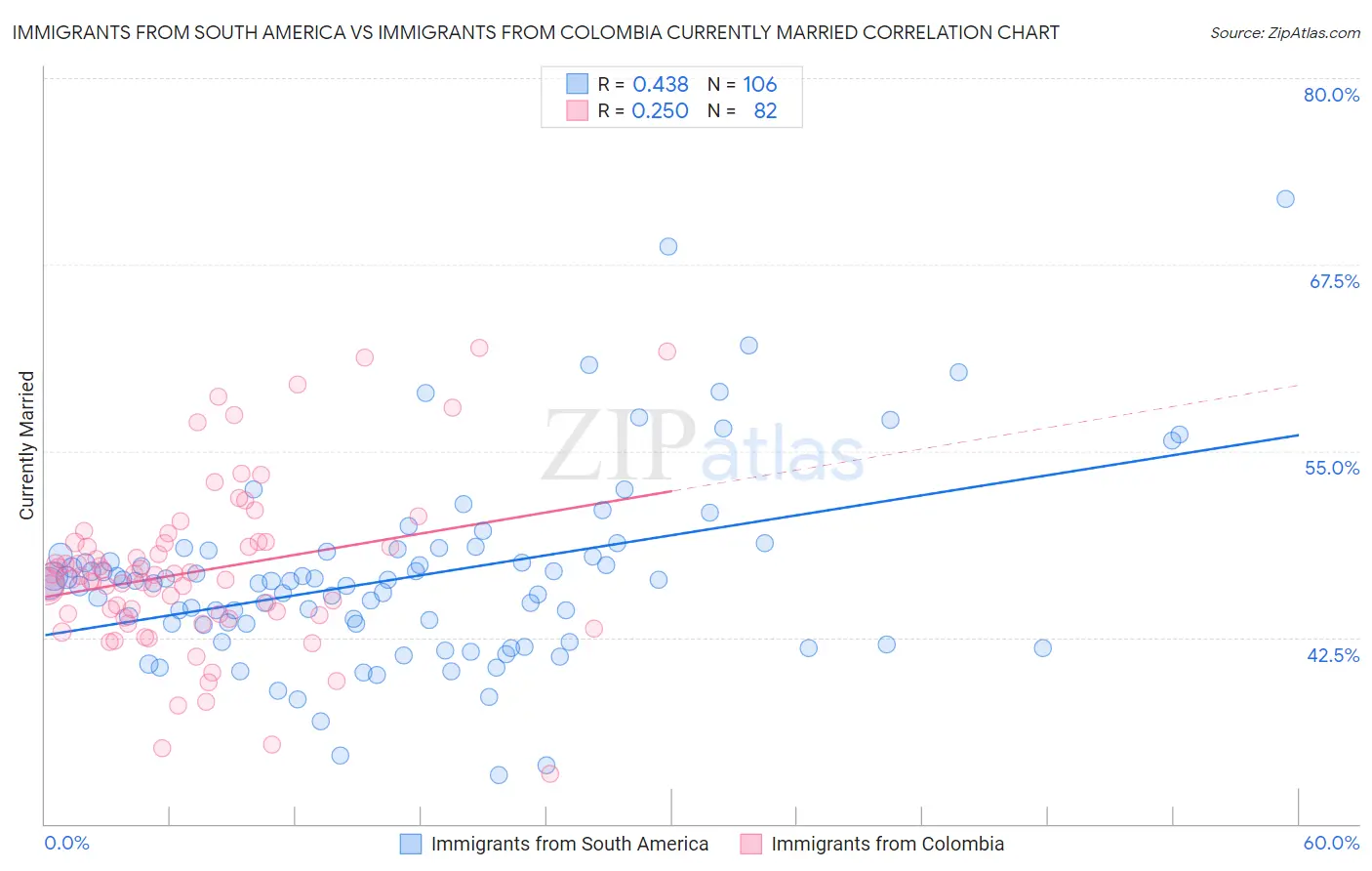 Immigrants from South America vs Immigrants from Colombia Currently Married