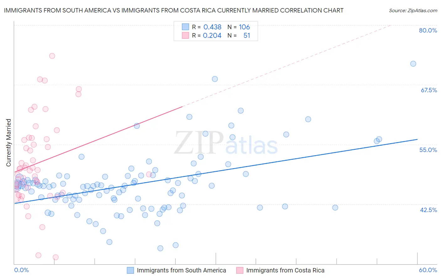 Immigrants from South America vs Immigrants from Costa Rica Currently Married