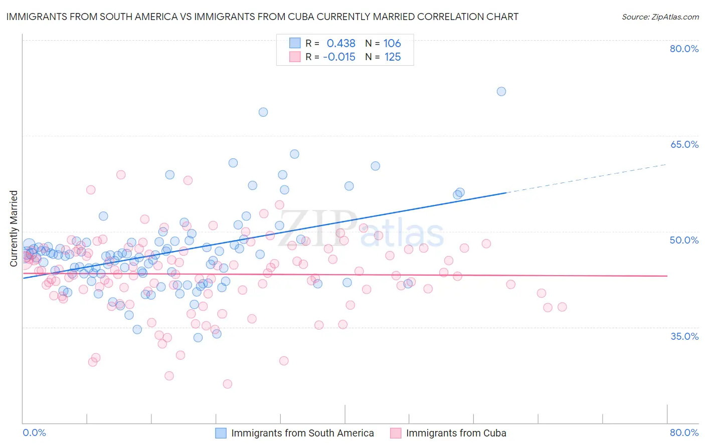 Immigrants from South America vs Immigrants from Cuba Currently Married
