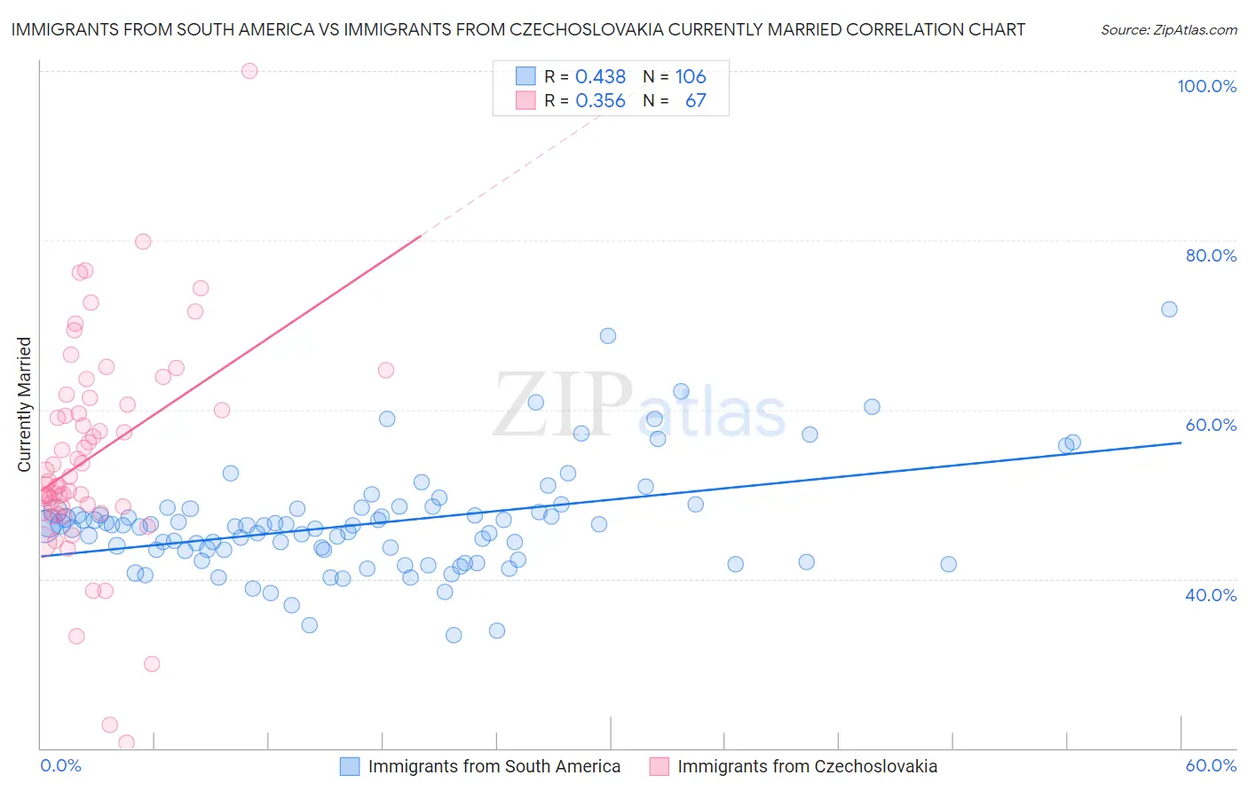Immigrants from South America vs Immigrants from Czechoslovakia Currently Married