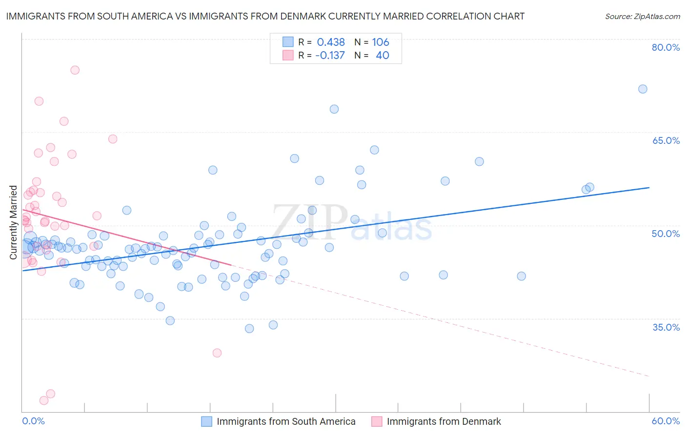 Immigrants from South America vs Immigrants from Denmark Currently Married