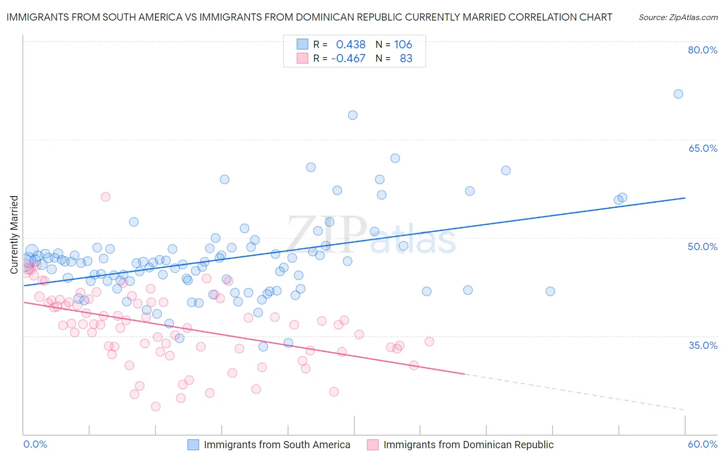 Immigrants from South America vs Immigrants from Dominican Republic Currently Married
