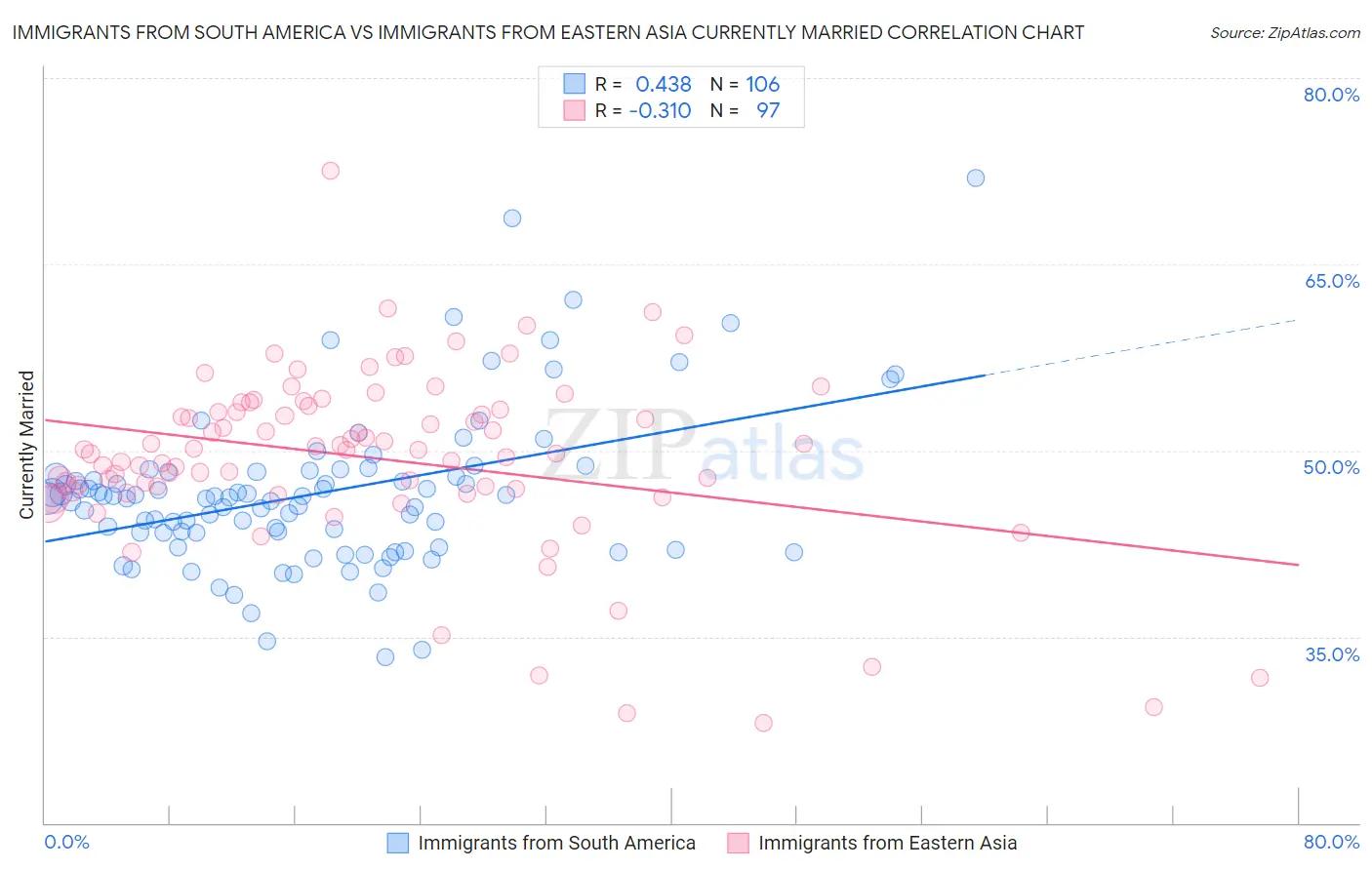 Immigrants from South America vs Immigrants from Eastern Asia Currently Married
