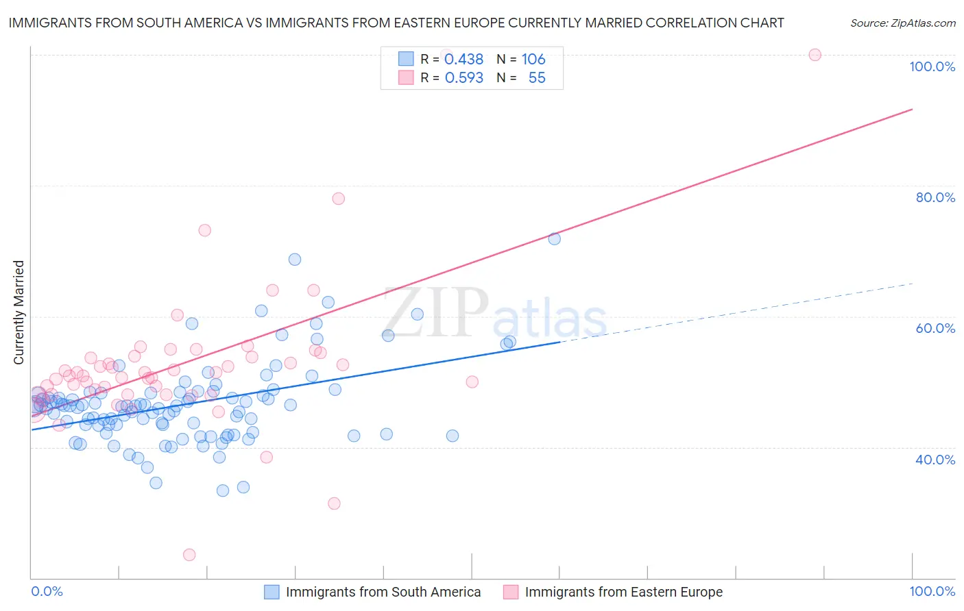 Immigrants from South America vs Immigrants from Eastern Europe Currently Married