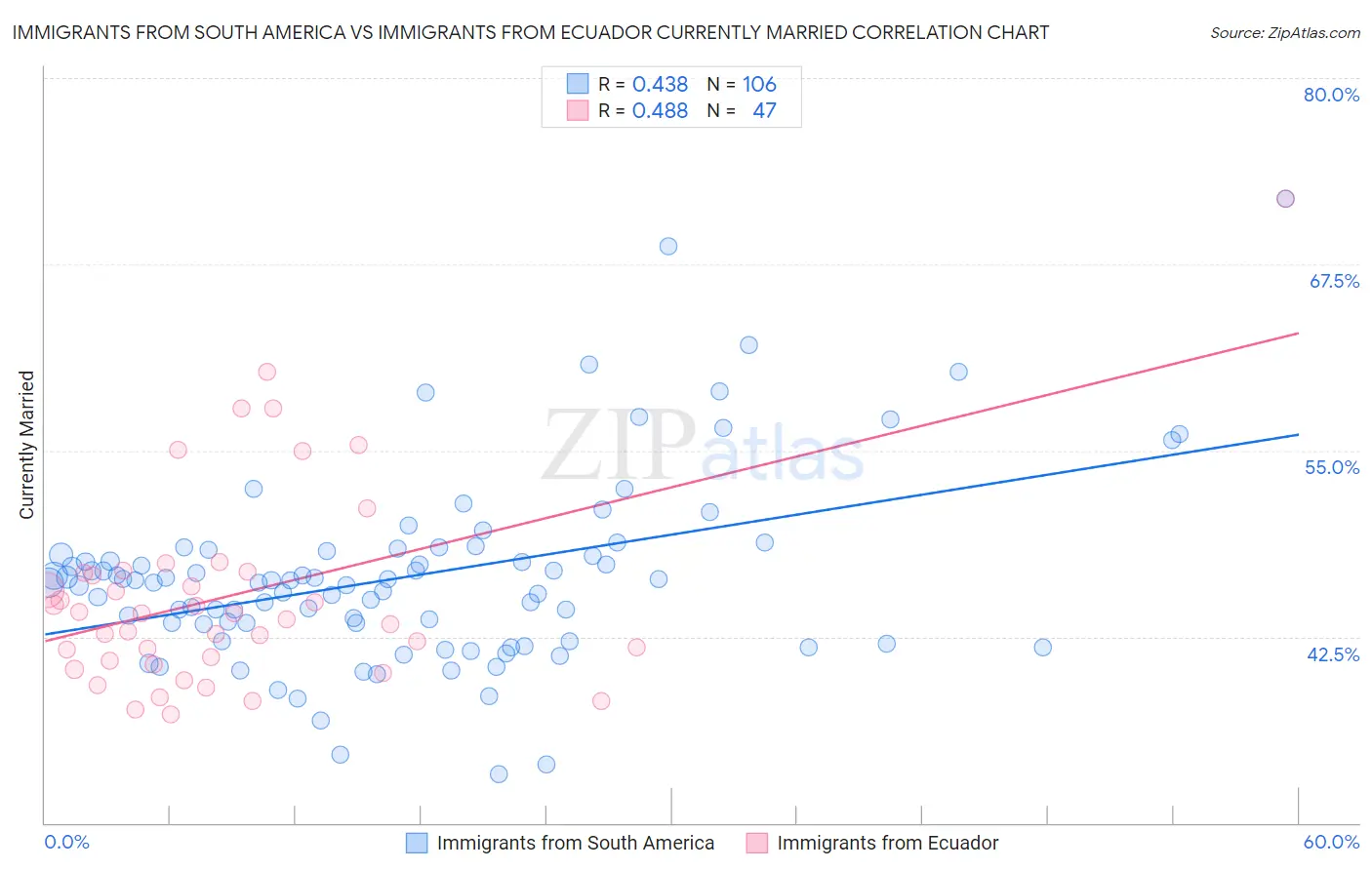 Immigrants from South America vs Immigrants from Ecuador Currently Married