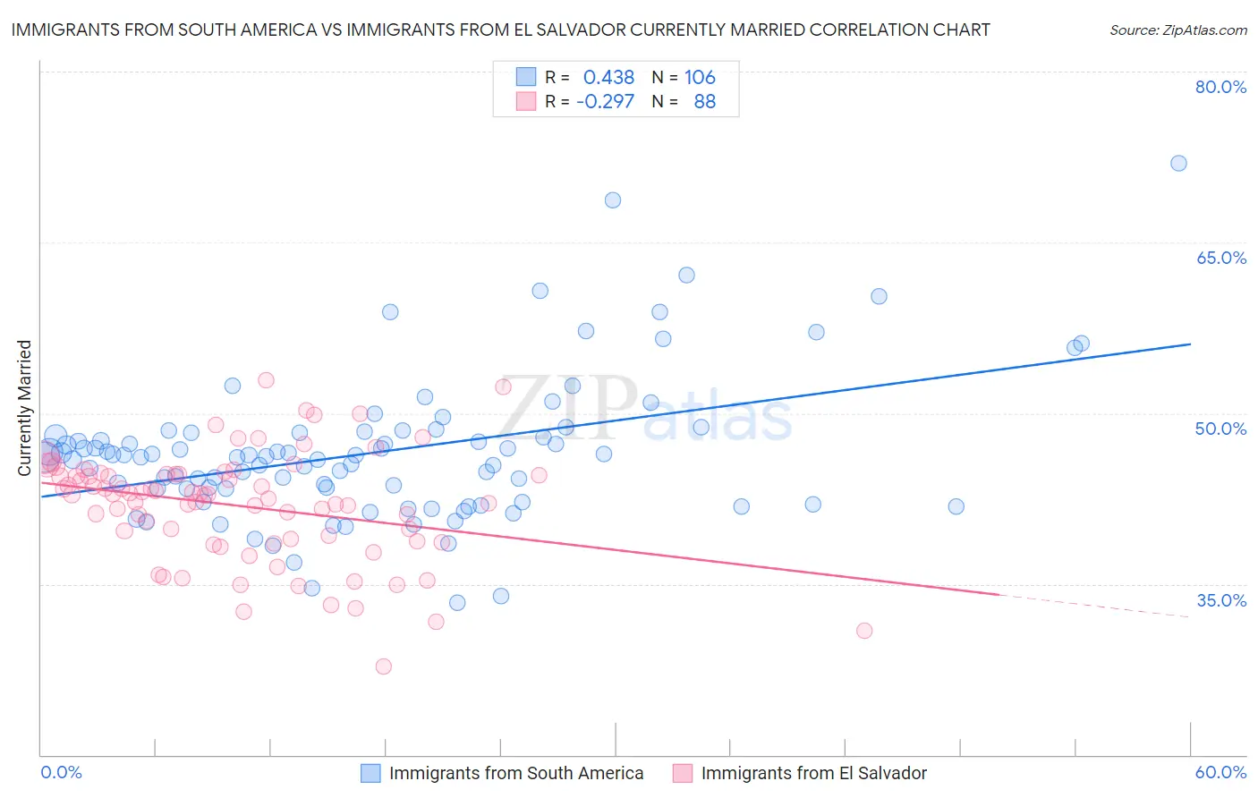 Immigrants from South America vs Immigrants from El Salvador Currently Married