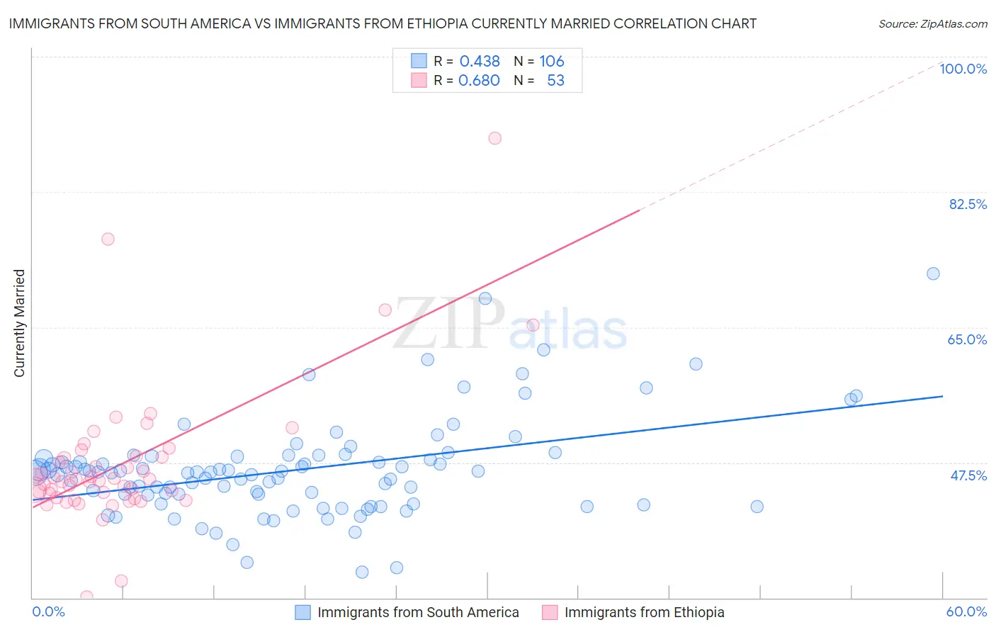 Immigrants from South America vs Immigrants from Ethiopia Currently Married