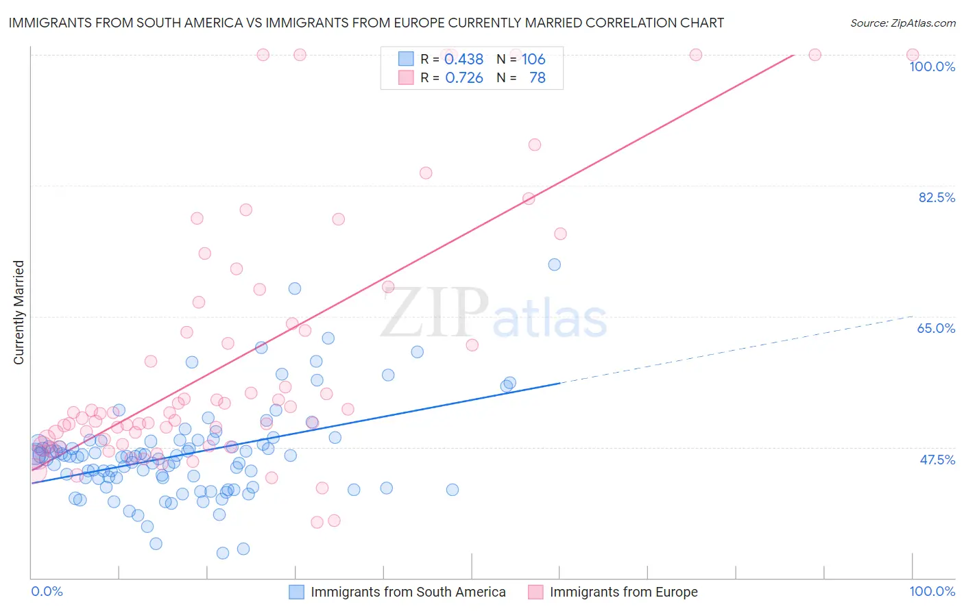 Immigrants from South America vs Immigrants from Europe Currently Married