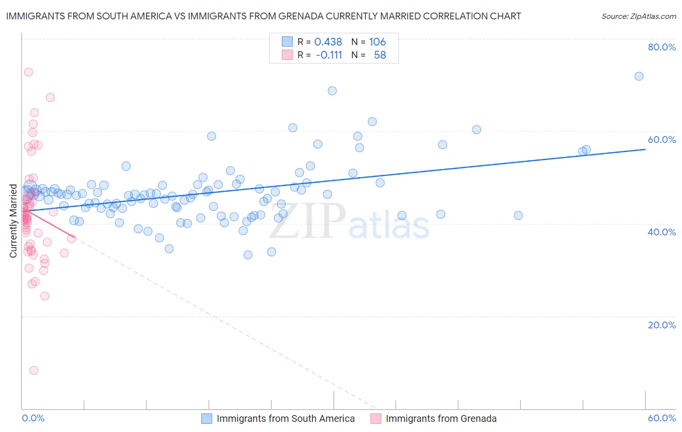 Immigrants from South America vs Immigrants from Grenada Currently Married