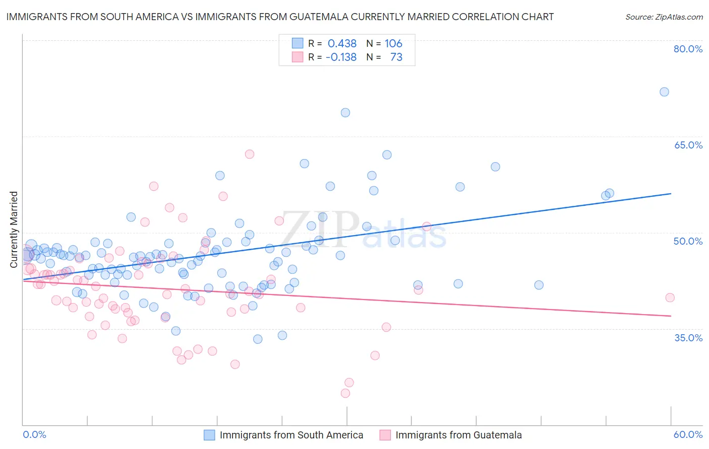 Immigrants from South America vs Immigrants from Guatemala Currently Married