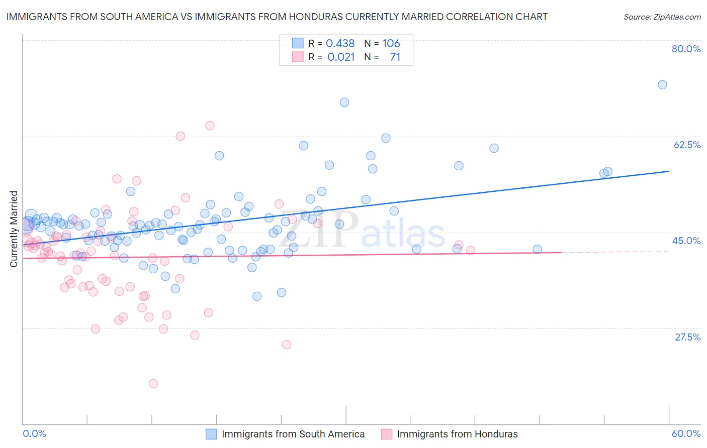 Immigrants from South America vs Immigrants from Honduras Currently Married