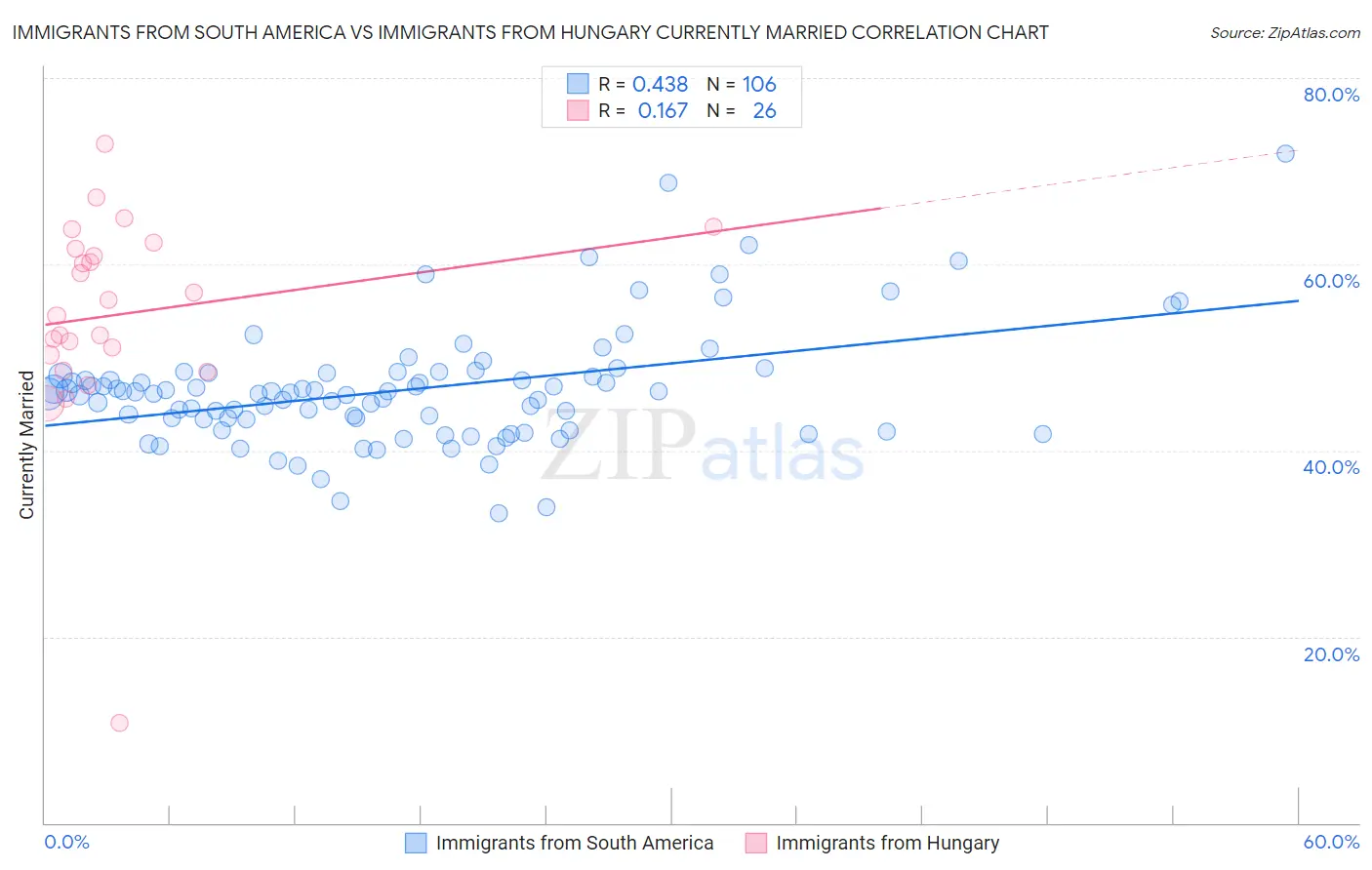 Immigrants from South America vs Immigrants from Hungary Currently Married