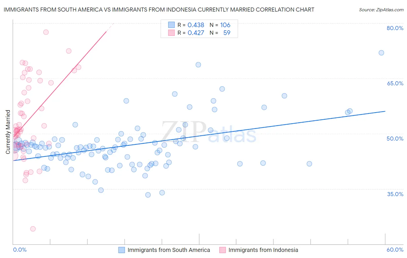 Immigrants from South America vs Immigrants from Indonesia Currently Married