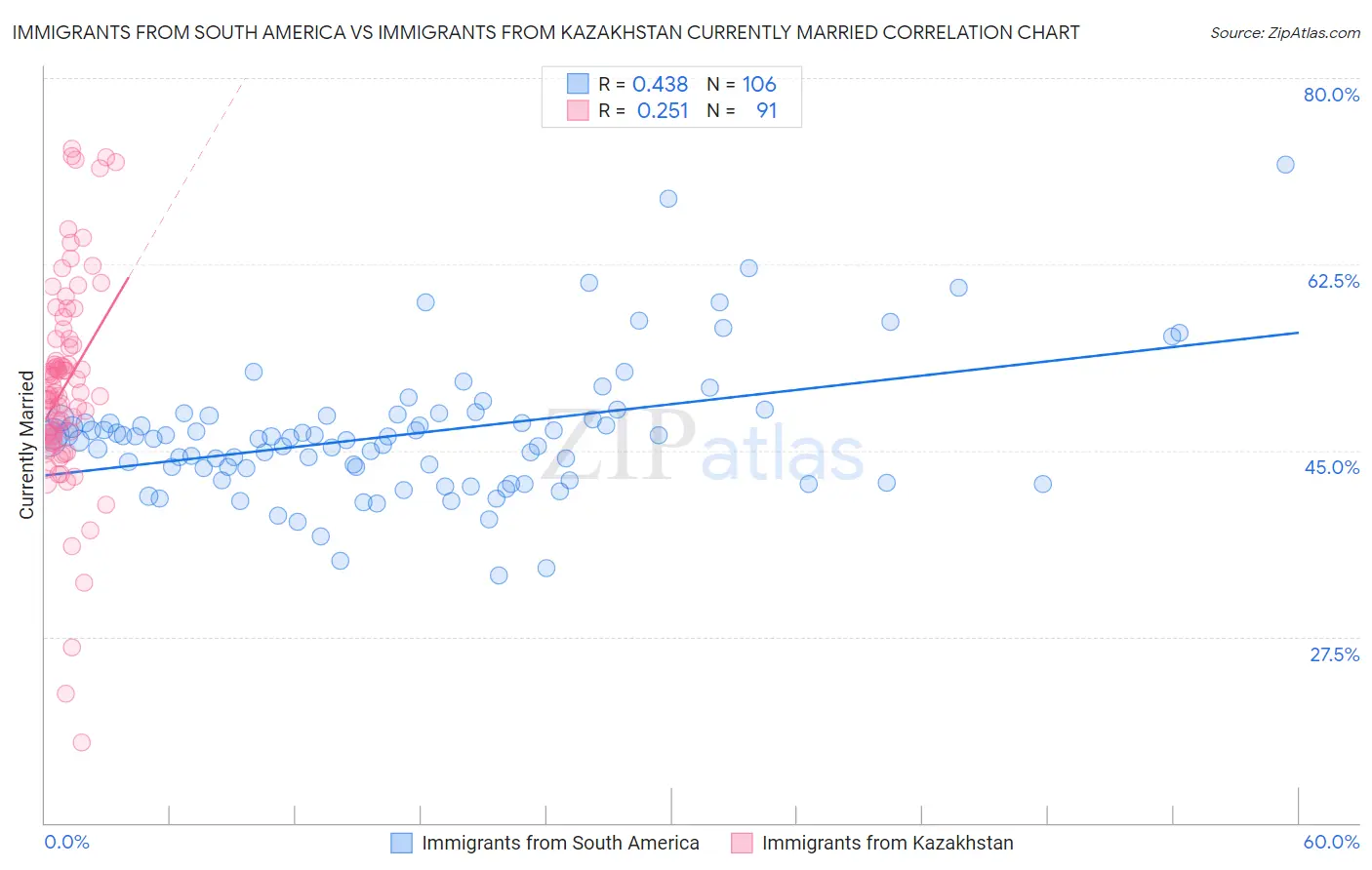 Immigrants from South America vs Immigrants from Kazakhstan Currently Married