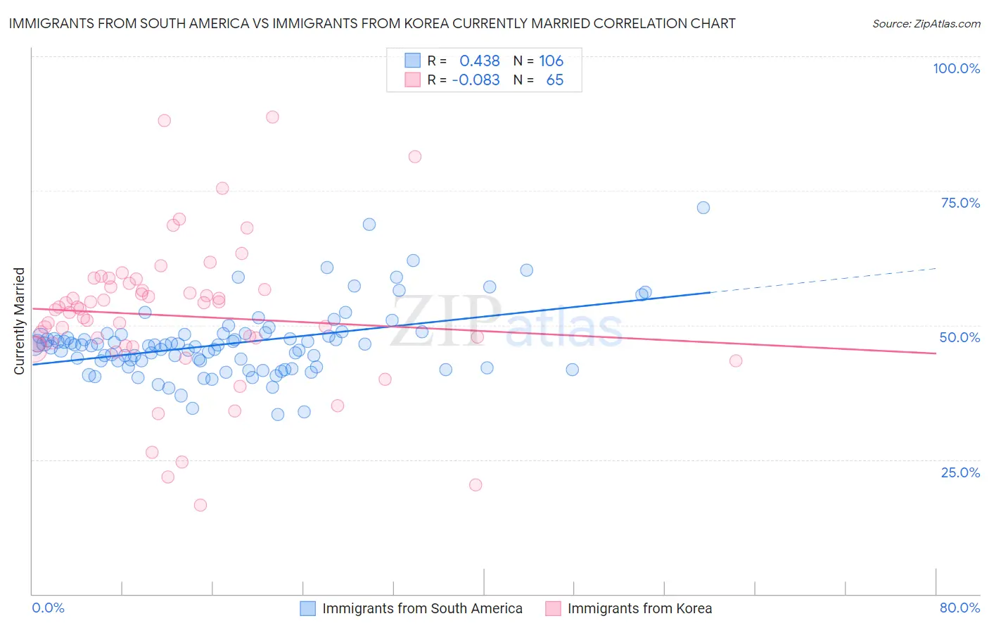Immigrants from South America vs Immigrants from Korea Currently Married