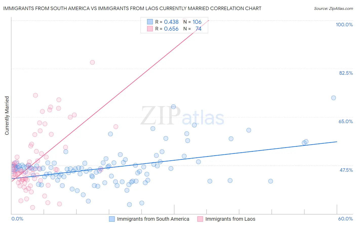 Immigrants from South America vs Immigrants from Laos Currently Married