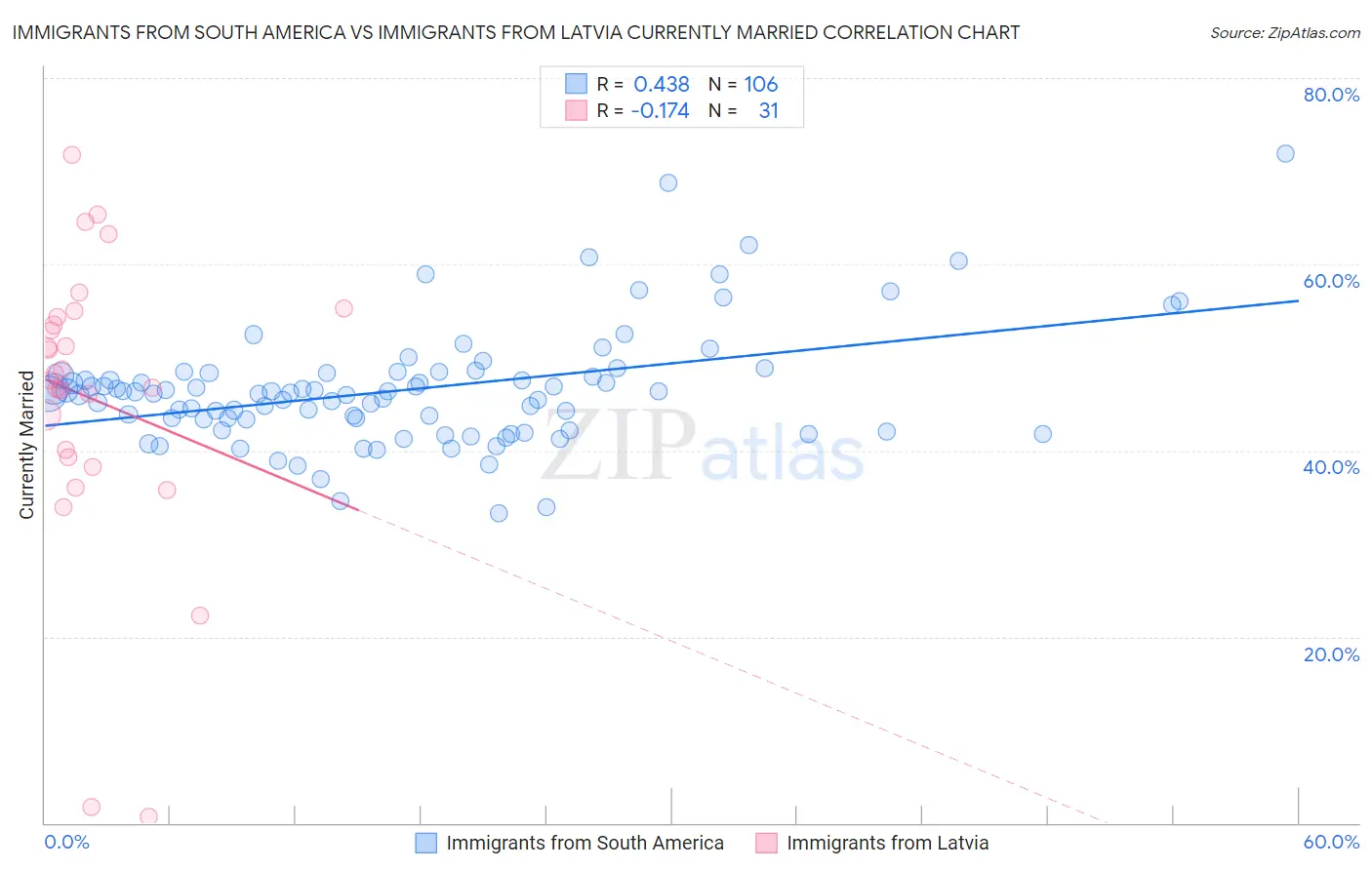 Immigrants from South America vs Immigrants from Latvia Currently Married