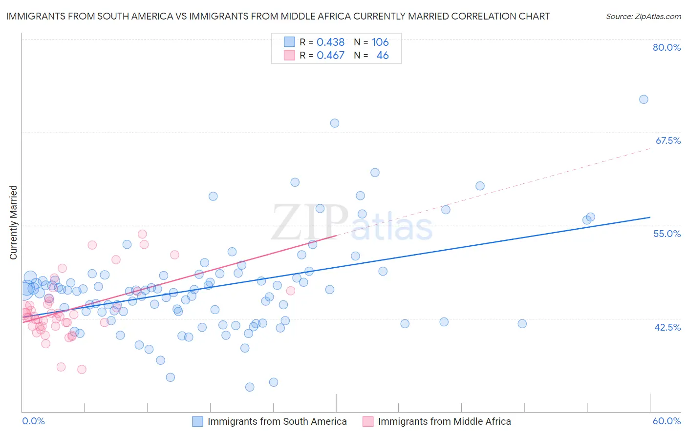 Immigrants from South America vs Immigrants from Middle Africa Currently Married