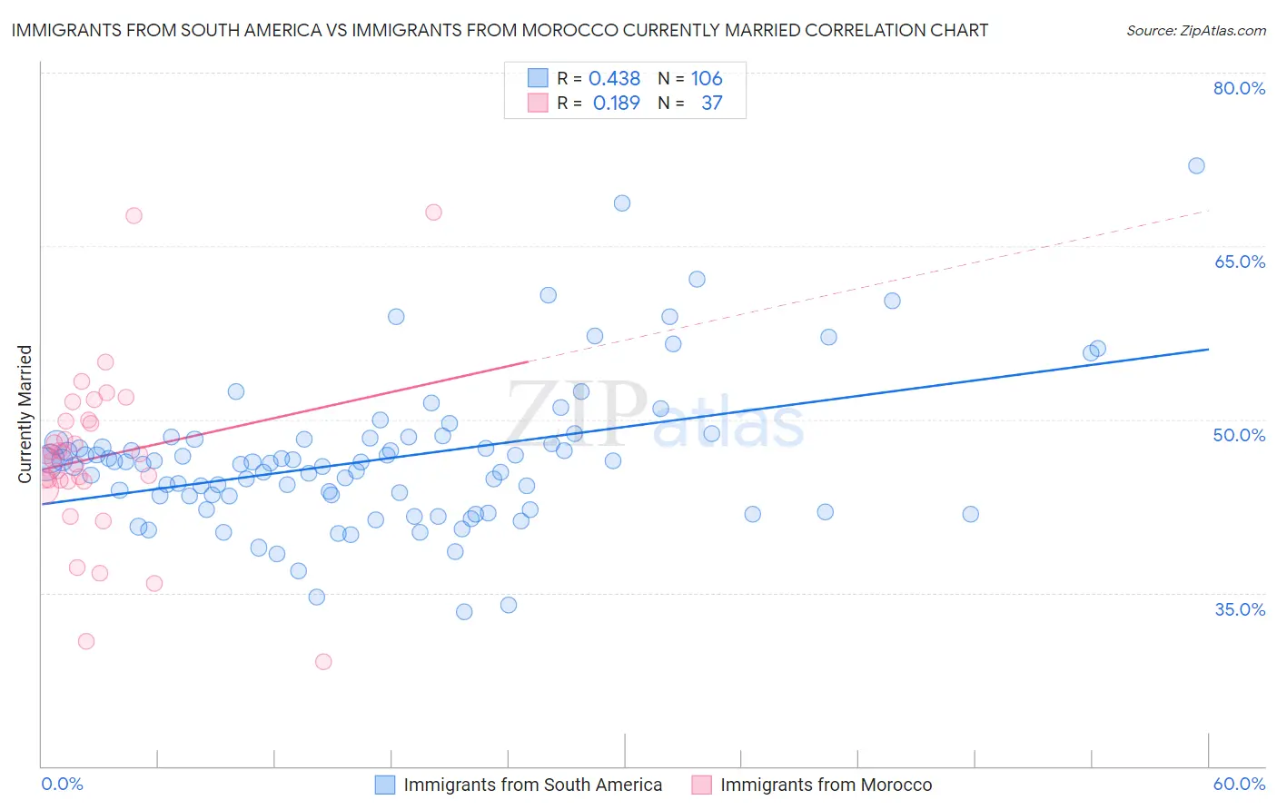 Immigrants from South America vs Immigrants from Morocco Currently Married