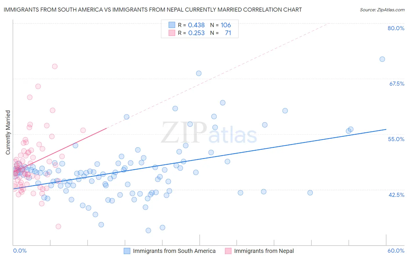 Immigrants from South America vs Immigrants from Nepal Currently Married