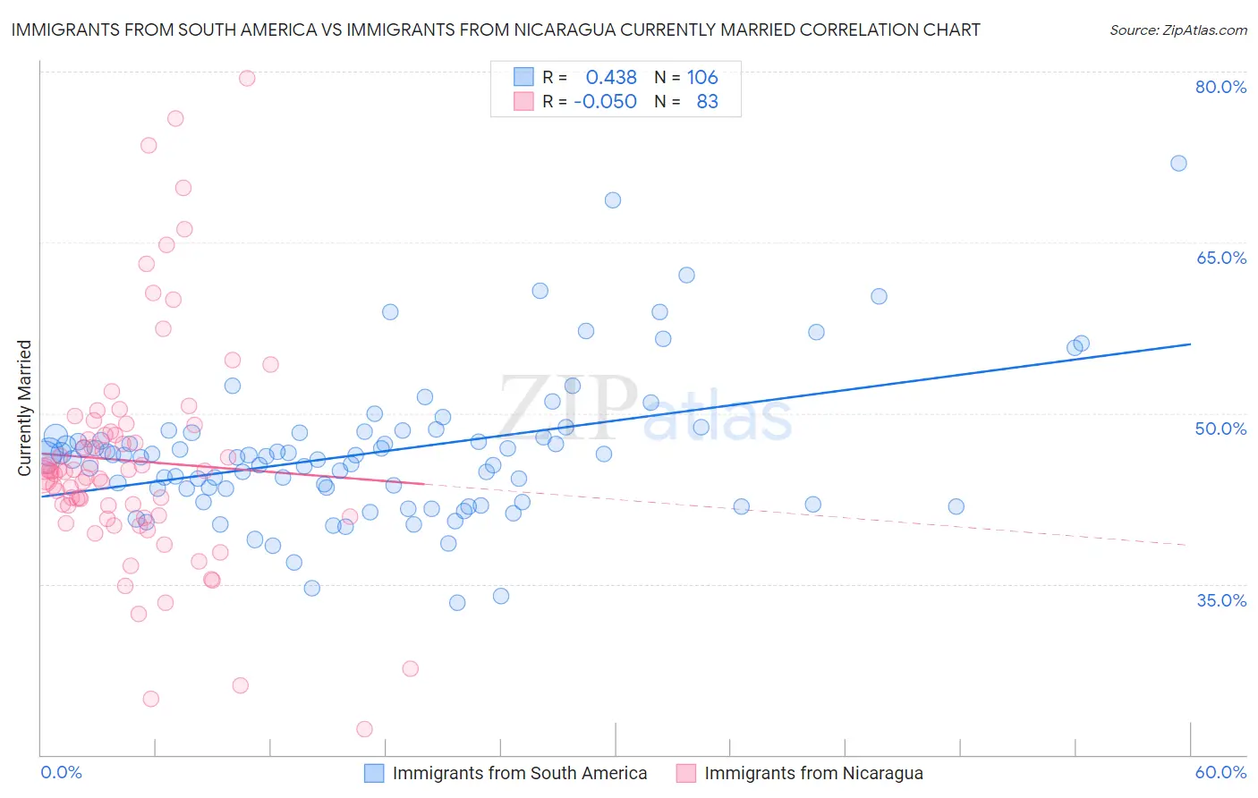 Immigrants from South America vs Immigrants from Nicaragua Currently Married
