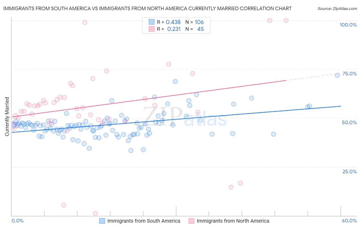 Immigrants from South America vs Immigrants from North America Currently Married