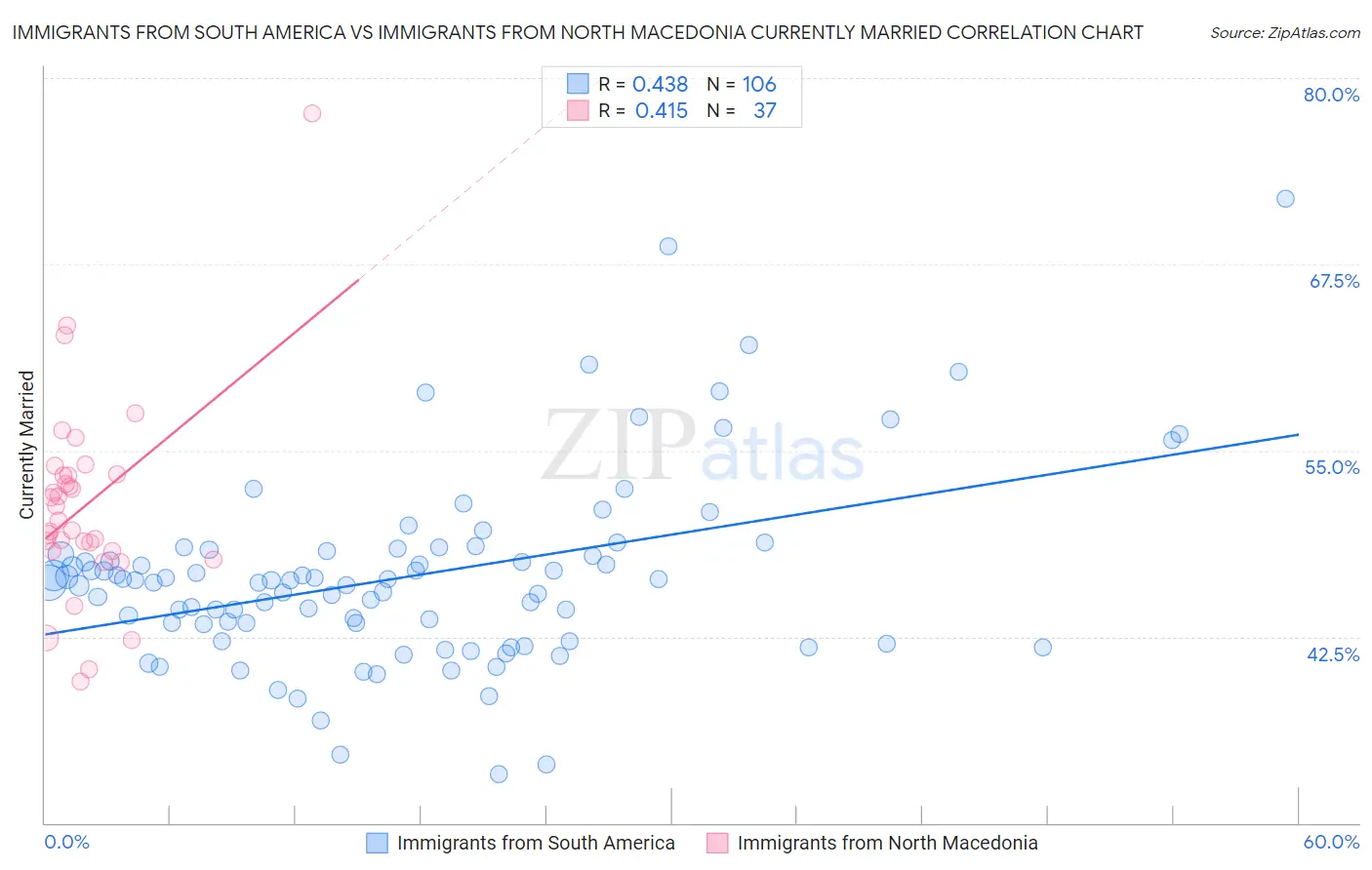 Immigrants from South America vs Immigrants from North Macedonia Currently Married