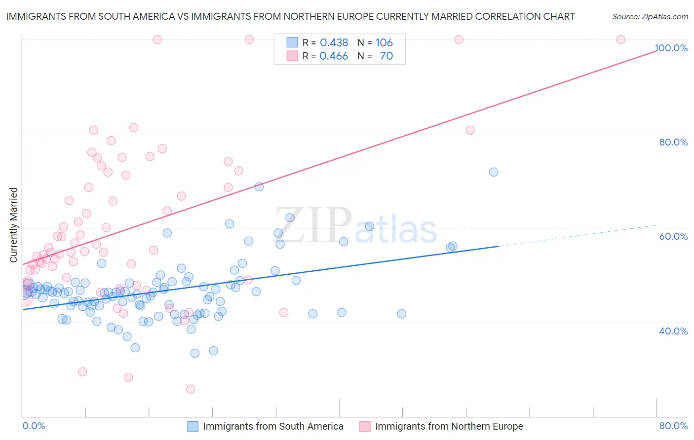 Immigrants from South America vs Immigrants from Northern Europe Currently Married