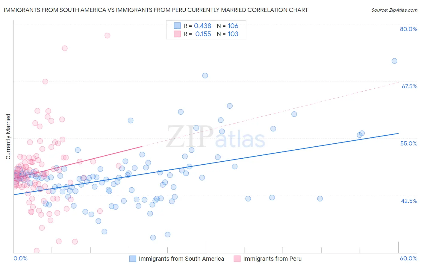 Immigrants from South America vs Immigrants from Peru Currently Married