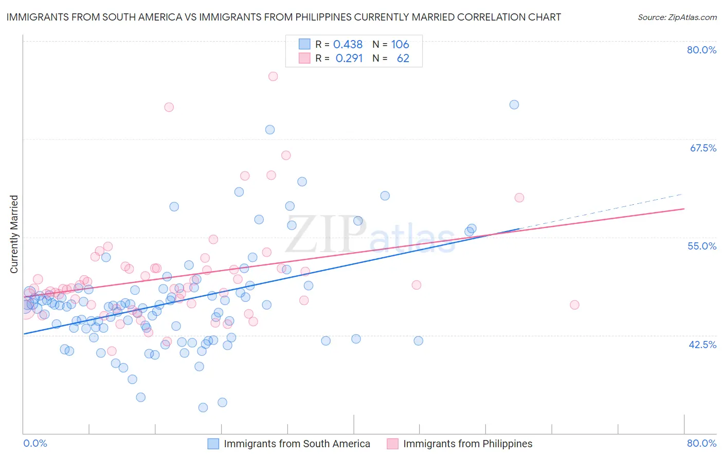 Immigrants from South America vs Immigrants from Philippines Currently Married