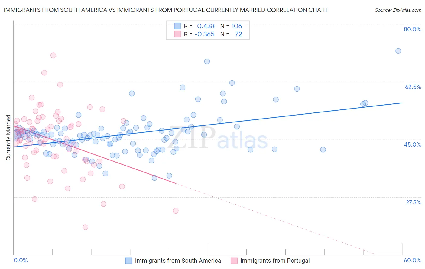 Immigrants from South America vs Immigrants from Portugal Currently Married