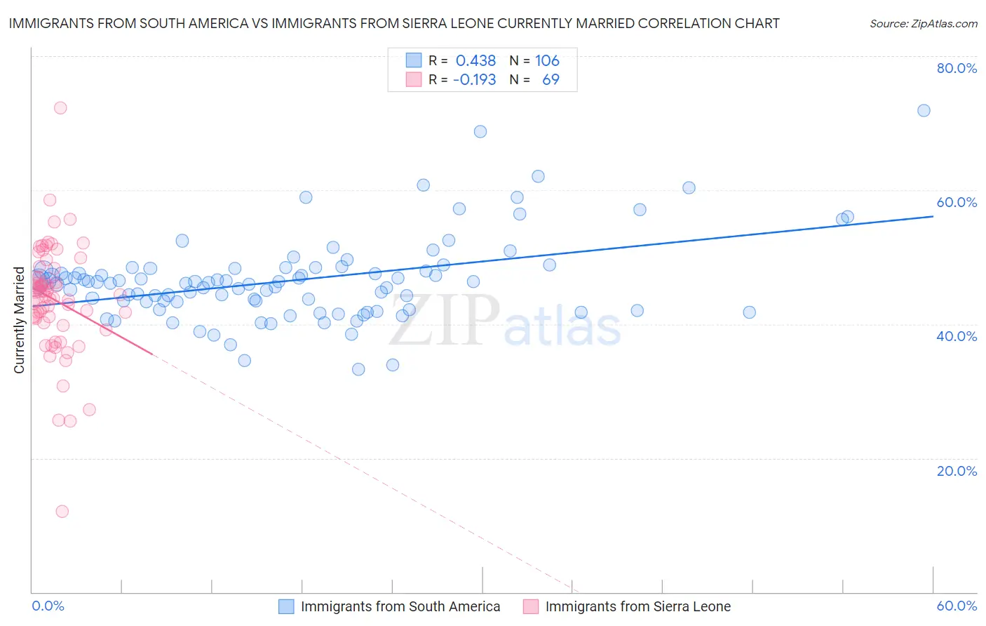 Immigrants from South America vs Immigrants from Sierra Leone Currently Married