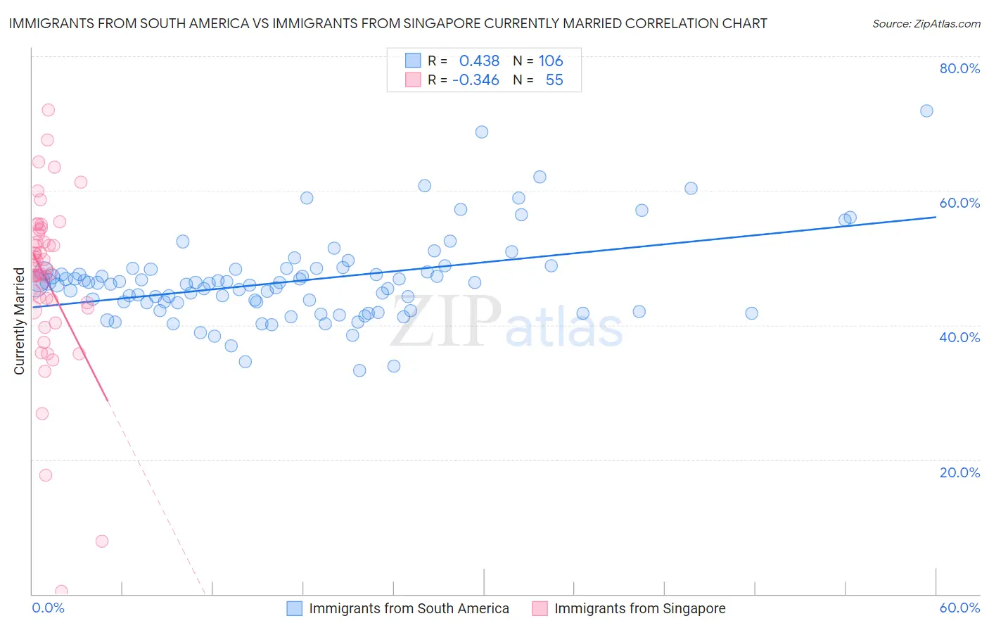 Immigrants from South America vs Immigrants from Singapore Currently Married