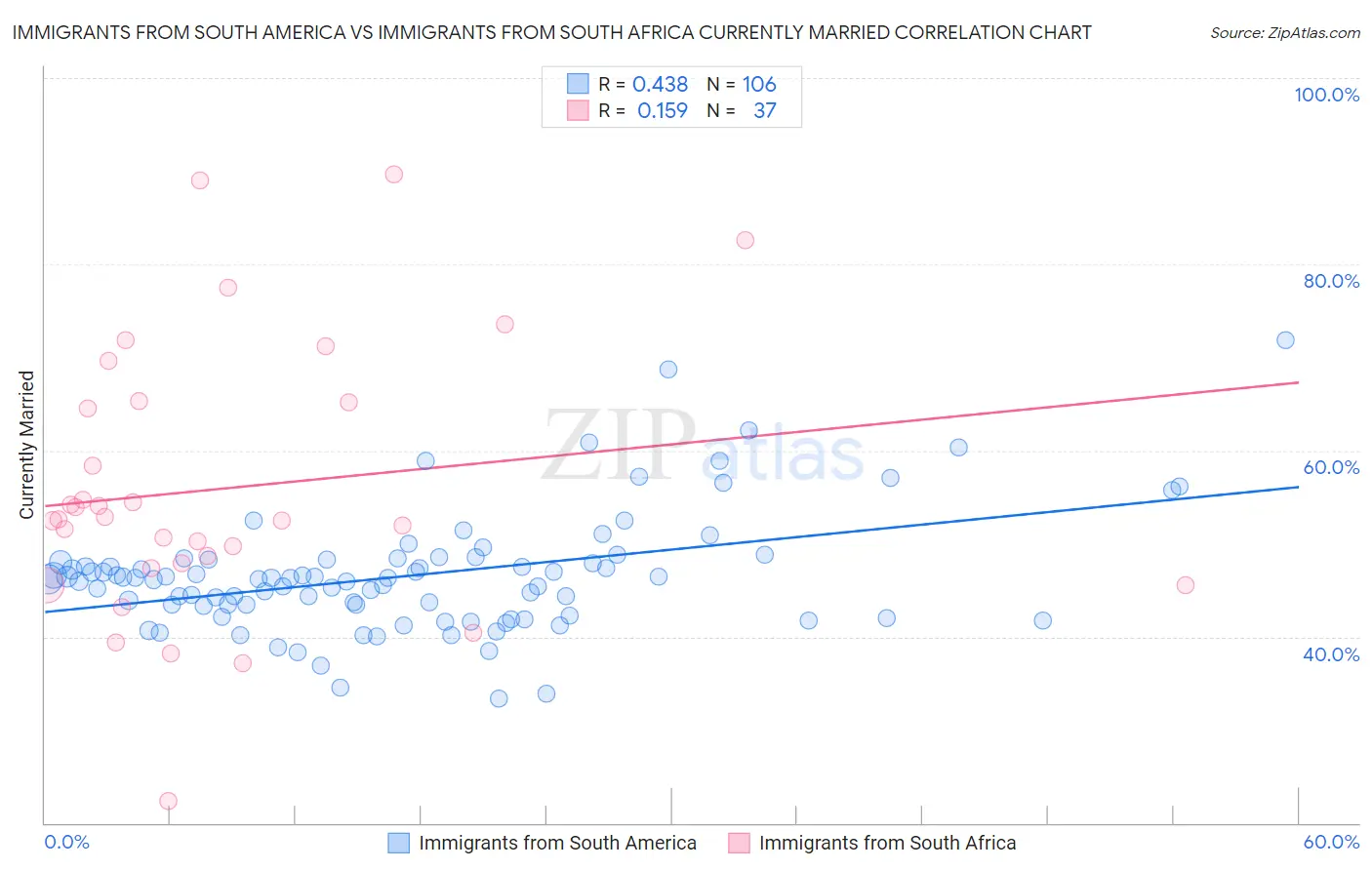 Immigrants from South America vs Immigrants from South Africa Currently Married